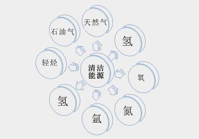 煤基清潔能源領域